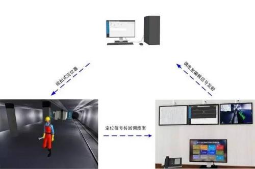 昌图县人员定位系统三号