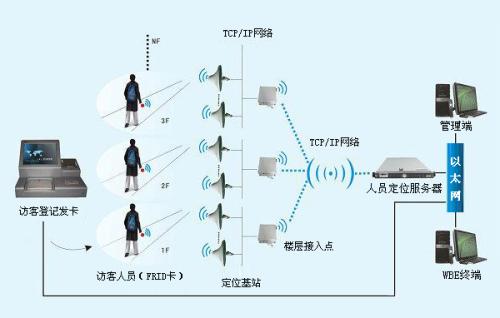 昌图县人员定位系统一号